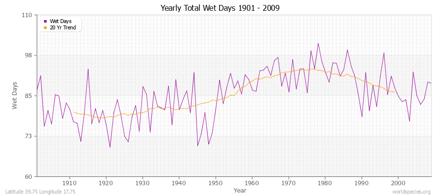 Yearly Total Wet Days 1901 - 2009 Latitude 39.75 Longitude 17.75