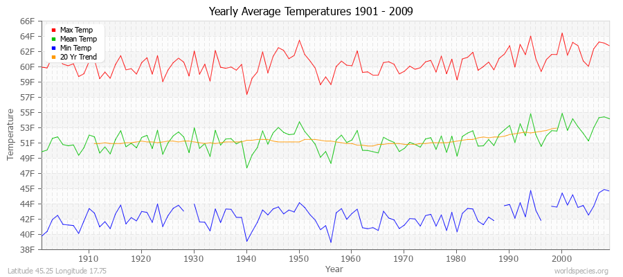 Yearly Average Temperatures 2010 - 2009 (English) Latitude 45.25 Longitude 17.75