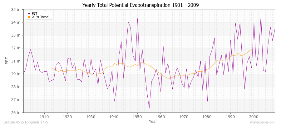 Yearly Total Potential Evapotranspiration 1901 - 2009 (English) Latitude 45.25 Longitude 17.75