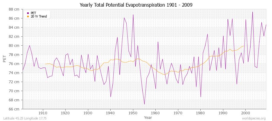 Yearly Total Potential Evapotranspiration 1901 - 2009 (Metric) Latitude 45.25 Longitude 17.75