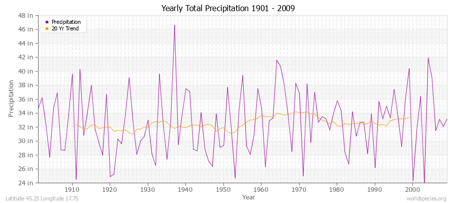 Yearly Total Precipitation 1901 - 2009 (English) Latitude 45.25 Longitude 17.75