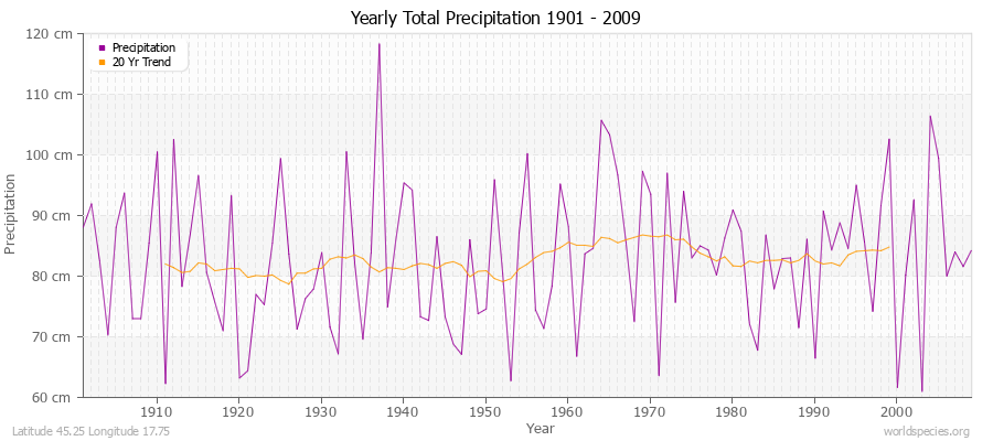 Yearly Total Precipitation 1901 - 2009 (Metric) Latitude 45.25 Longitude 17.75