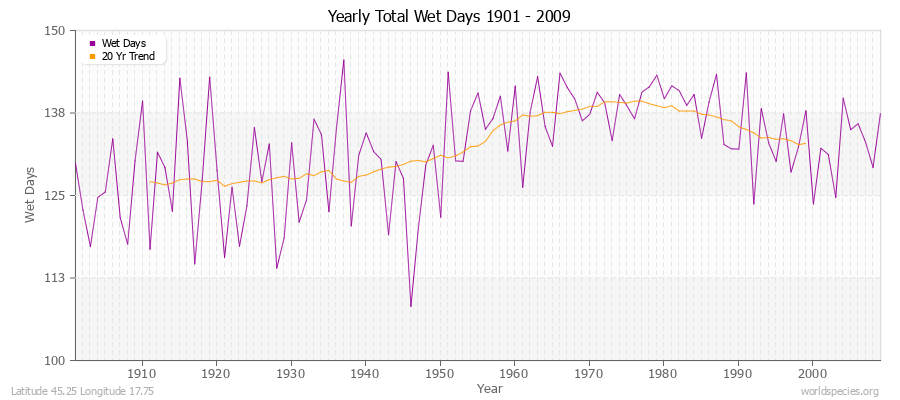 Yearly Total Wet Days 1901 - 2009 Latitude 45.25 Longitude 17.75