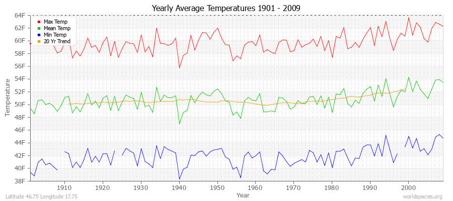 Yearly Average Temperatures 2010 - 2009 (English) Latitude 46.75 Longitude 17.75