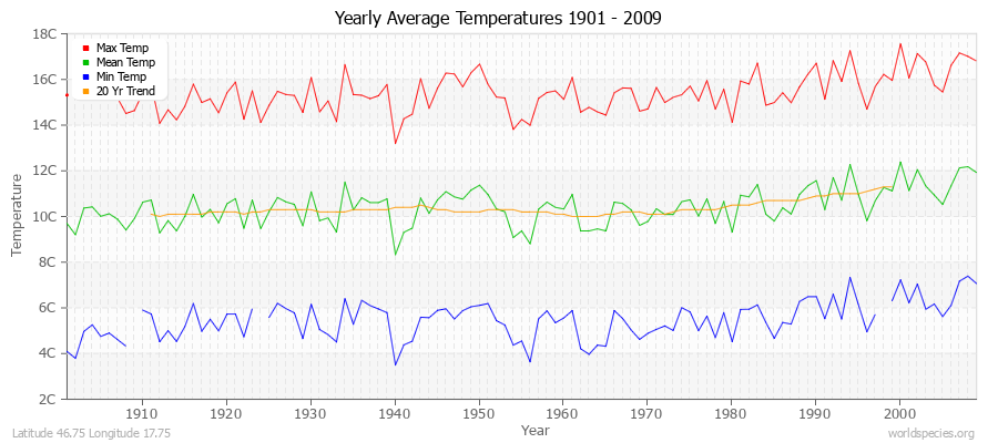 Yearly Average Temperatures 2010 - 2009 (Metric) Latitude 46.75 Longitude 17.75