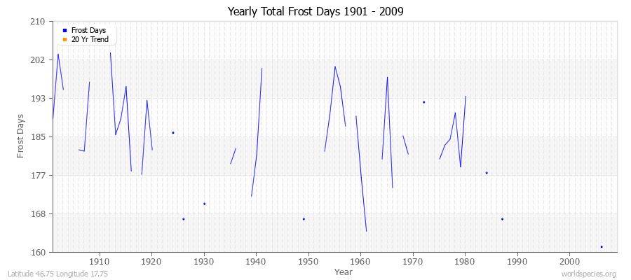 Yearly Total Frost Days 1901 - 2009 Latitude 46.75 Longitude 17.75