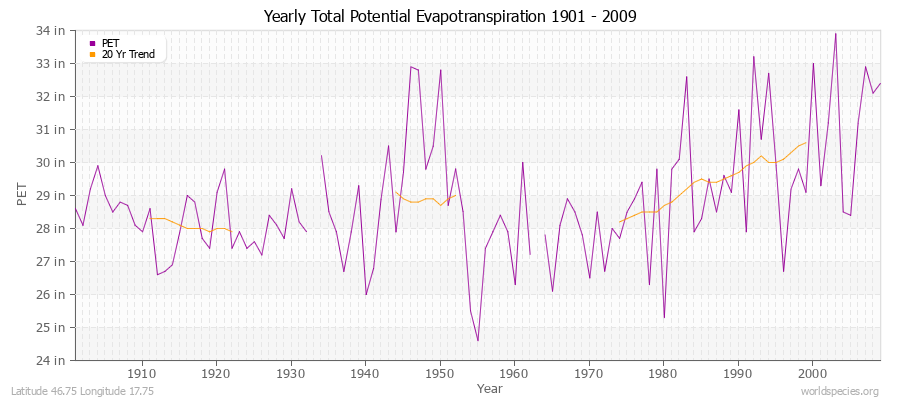 Yearly Total Potential Evapotranspiration 1901 - 2009 (English) Latitude 46.75 Longitude 17.75