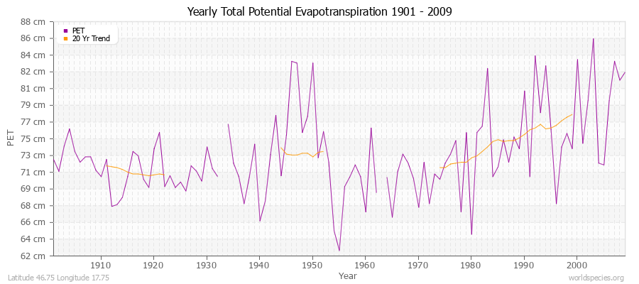 Yearly Total Potential Evapotranspiration 1901 - 2009 (Metric) Latitude 46.75 Longitude 17.75