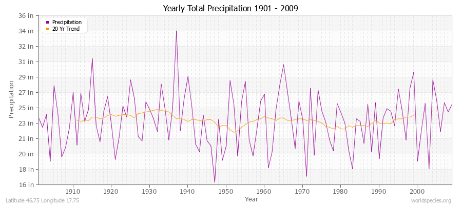 Yearly Total Precipitation 1901 - 2009 (English) Latitude 46.75 Longitude 17.75