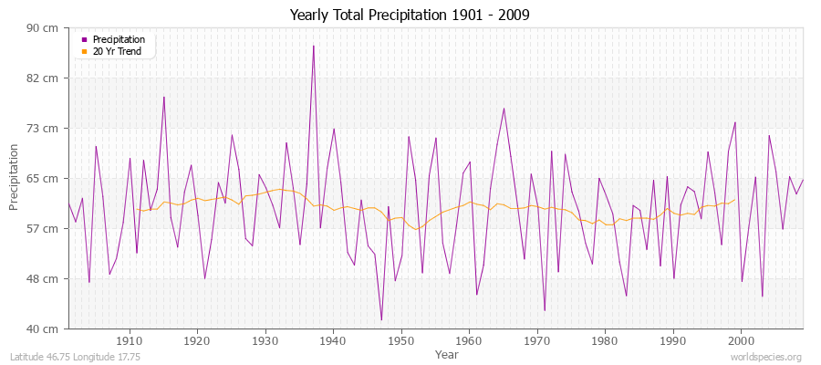 Yearly Total Precipitation 1901 - 2009 (Metric) Latitude 46.75 Longitude 17.75