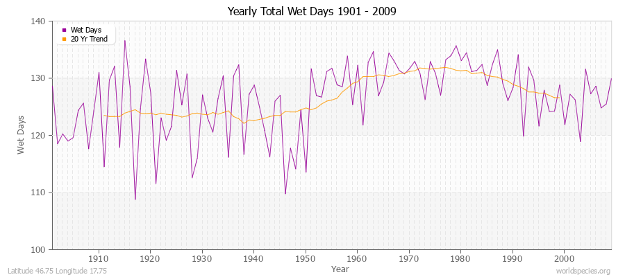 Yearly Total Wet Days 1901 - 2009 Latitude 46.75 Longitude 17.75