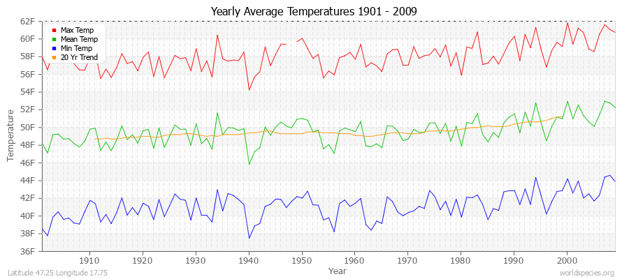 Yearly Average Temperatures 2010 - 2009 (English) Latitude 47.25 Longitude 17.75