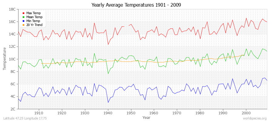 Yearly Average Temperatures 2010 - 2009 (Metric) Latitude 47.25 Longitude 17.75