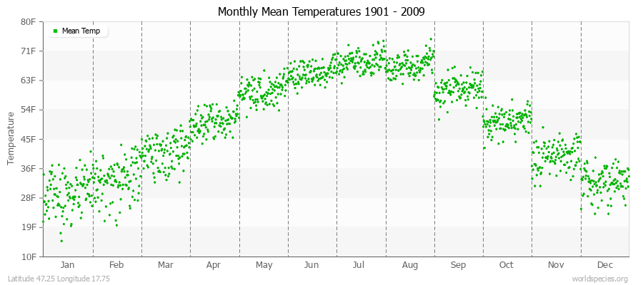 Monthly Mean Temperatures 1901 - 2009 (English) Latitude 47.25 Longitude 17.75