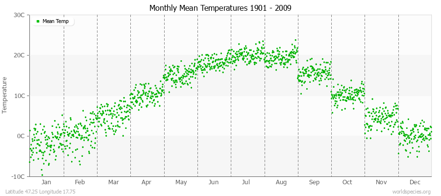 Monthly Mean Temperatures 1901 - 2009 (Metric) Latitude 47.25 Longitude 17.75