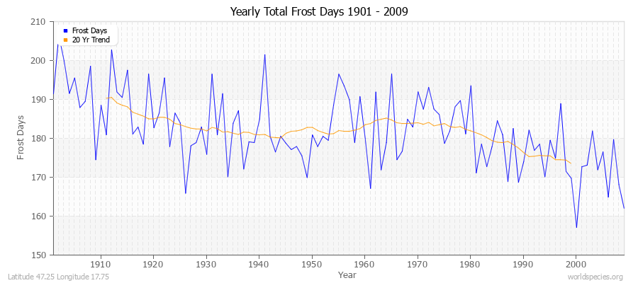 Yearly Total Frost Days 1901 - 2009 Latitude 47.25 Longitude 17.75