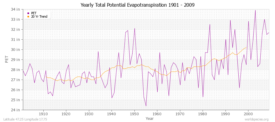 Yearly Total Potential Evapotranspiration 1901 - 2009 (English) Latitude 47.25 Longitude 17.75