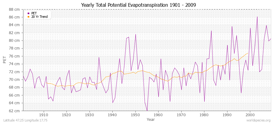 Yearly Total Potential Evapotranspiration 1901 - 2009 (Metric) Latitude 47.25 Longitude 17.75