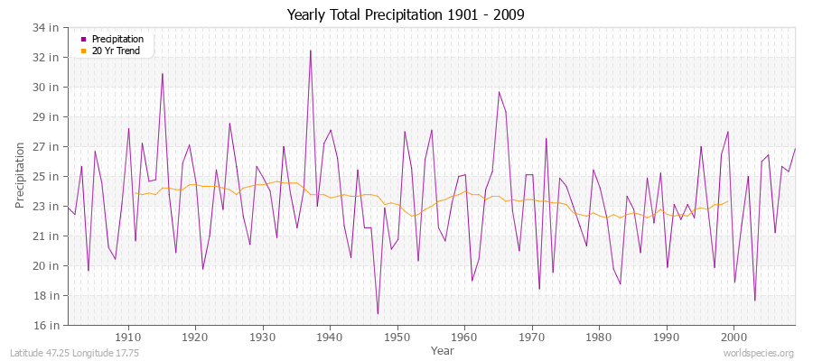 Yearly Total Precipitation 1901 - 2009 (English) Latitude 47.25 Longitude 17.75