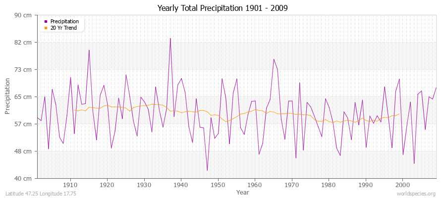 Yearly Total Precipitation 1901 - 2009 (Metric) Latitude 47.25 Longitude 17.75