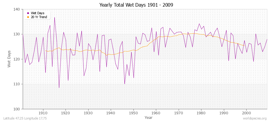 Yearly Total Wet Days 1901 - 2009 Latitude 47.25 Longitude 17.75