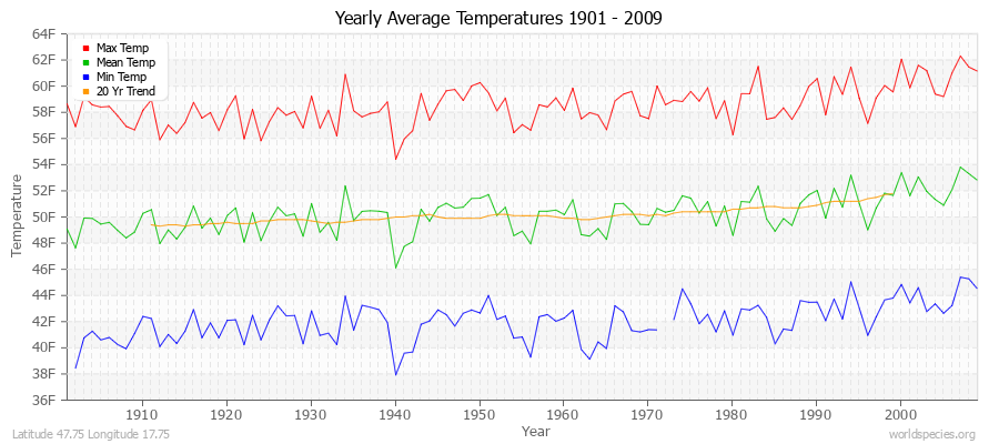 Yearly Average Temperatures 2010 - 2009 (English) Latitude 47.75 Longitude 17.75