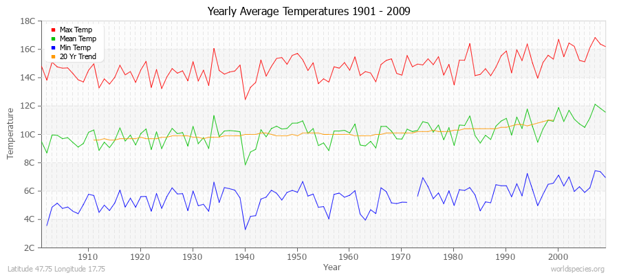 Yearly Average Temperatures 2010 - 2009 (Metric) Latitude 47.75 Longitude 17.75