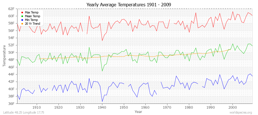 Yearly Average Temperatures 2010 - 2009 (English) Latitude 48.25 Longitude 17.75