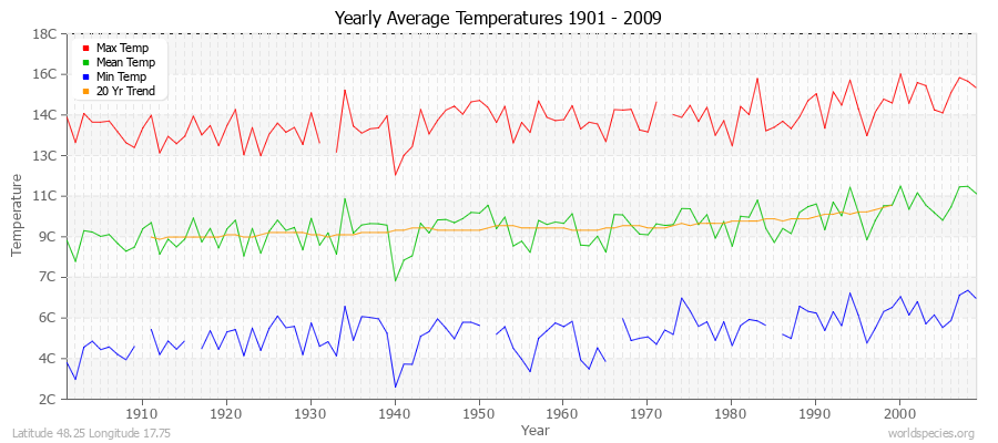 Yearly Average Temperatures 2010 - 2009 (Metric) Latitude 48.25 Longitude 17.75