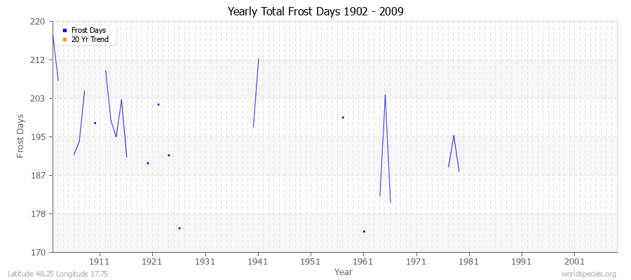 Yearly Total Frost Days 1902 - 2009 Latitude 48.25 Longitude 17.75