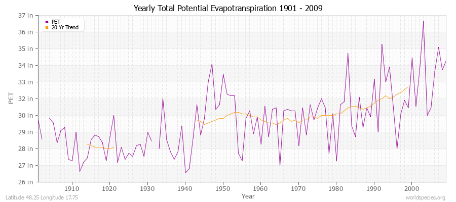 Yearly Total Potential Evapotranspiration 1901 - 2009 (English) Latitude 48.25 Longitude 17.75