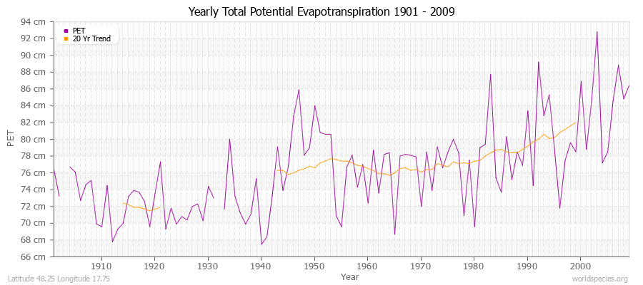 Yearly Total Potential Evapotranspiration 1901 - 2009 (Metric) Latitude 48.25 Longitude 17.75