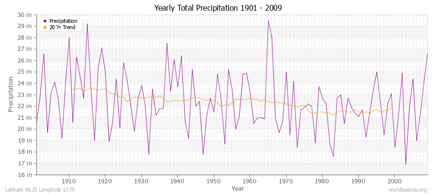 Yearly Total Precipitation 1901 - 2009 (English) Latitude 48.25 Longitude 17.75