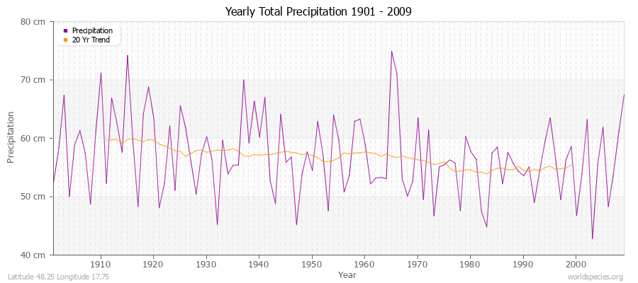 Yearly Total Precipitation 1901 - 2009 (Metric) Latitude 48.25 Longitude 17.75