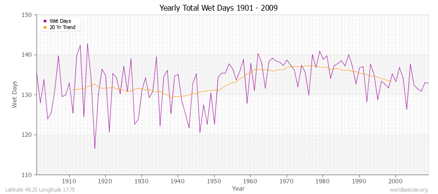 Yearly Total Wet Days 1901 - 2009 Latitude 48.25 Longitude 17.75