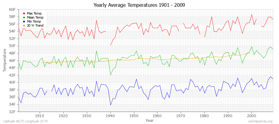 Yearly Average Temperatures 2010 - 2009 (English) Latitude 48.75 Longitude 17.75