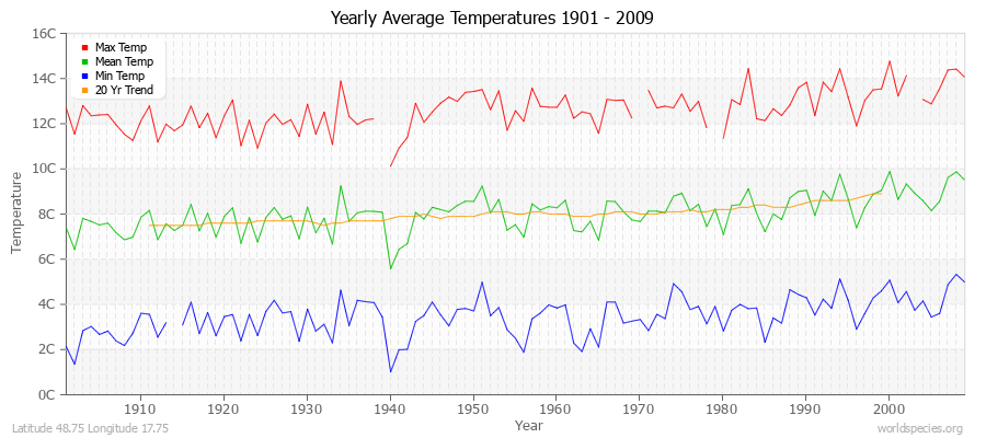 Yearly Average Temperatures 2010 - 2009 (Metric) Latitude 48.75 Longitude 17.75