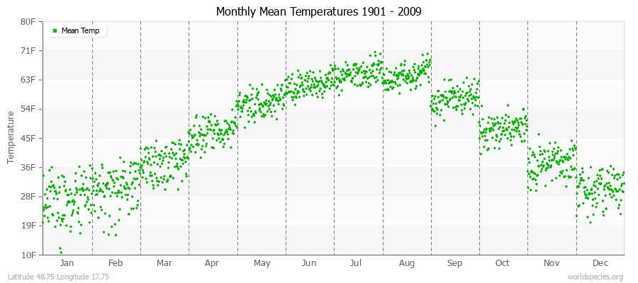 Monthly Mean Temperatures 1901 - 2009 (English) Latitude 48.75 Longitude 17.75