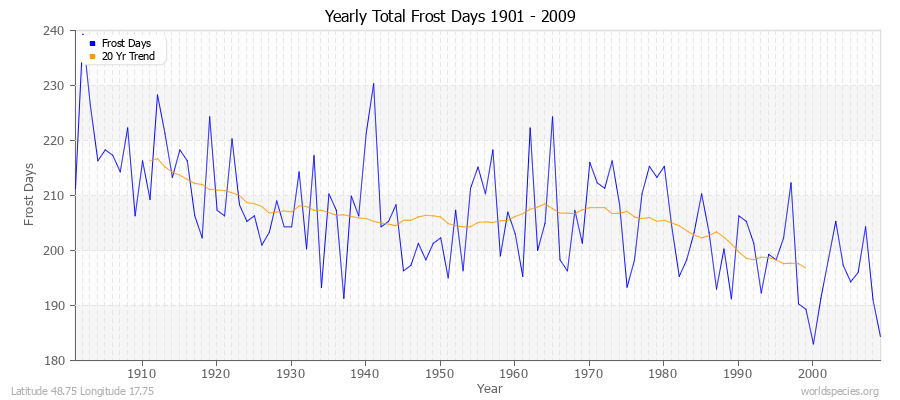 Yearly Total Frost Days 1901 - 2009 Latitude 48.75 Longitude 17.75