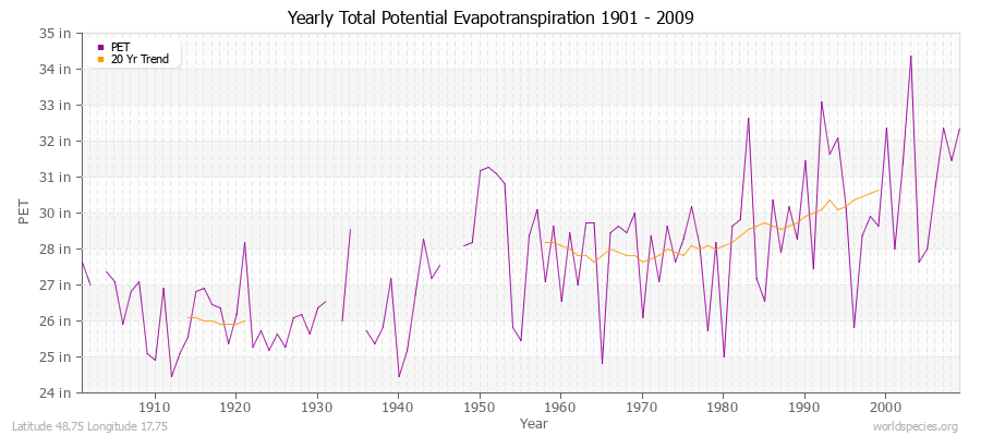 Yearly Total Potential Evapotranspiration 1901 - 2009 (English) Latitude 48.75 Longitude 17.75