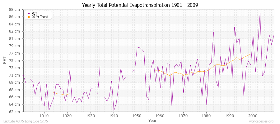 Yearly Total Potential Evapotranspiration 1901 - 2009 (Metric) Latitude 48.75 Longitude 17.75