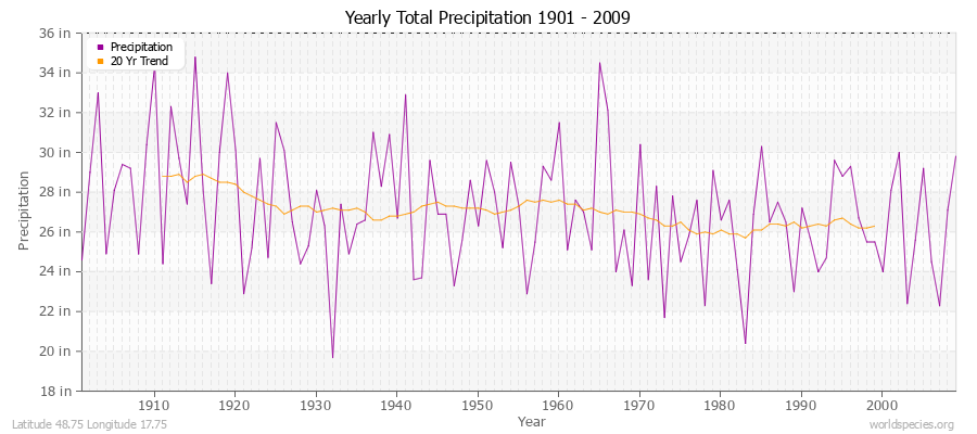 Yearly Total Precipitation 1901 - 2009 (English) Latitude 48.75 Longitude 17.75