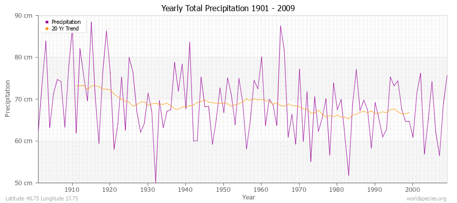 Yearly Total Precipitation 1901 - 2009 (Metric) Latitude 48.75 Longitude 17.75