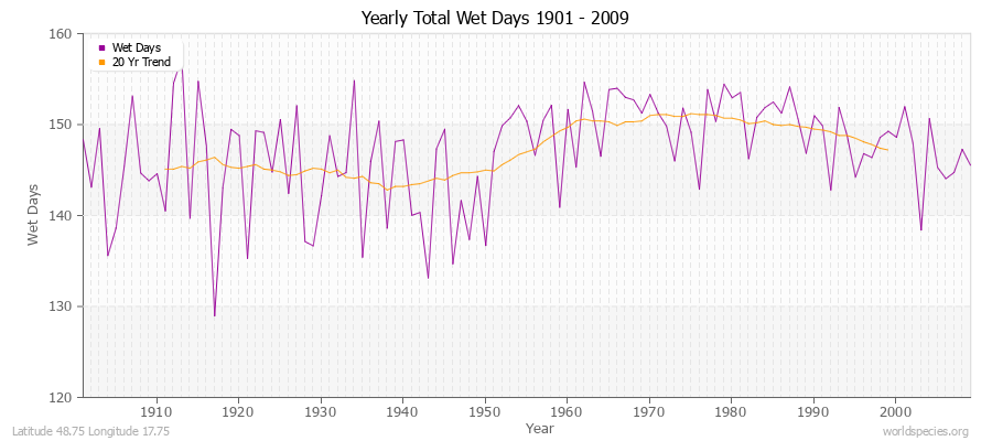 Yearly Total Wet Days 1901 - 2009 Latitude 48.75 Longitude 17.75
