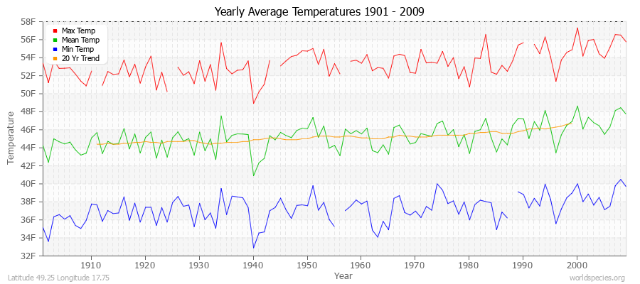 Yearly Average Temperatures 2010 - 2009 (English) Latitude 49.25 Longitude 17.75