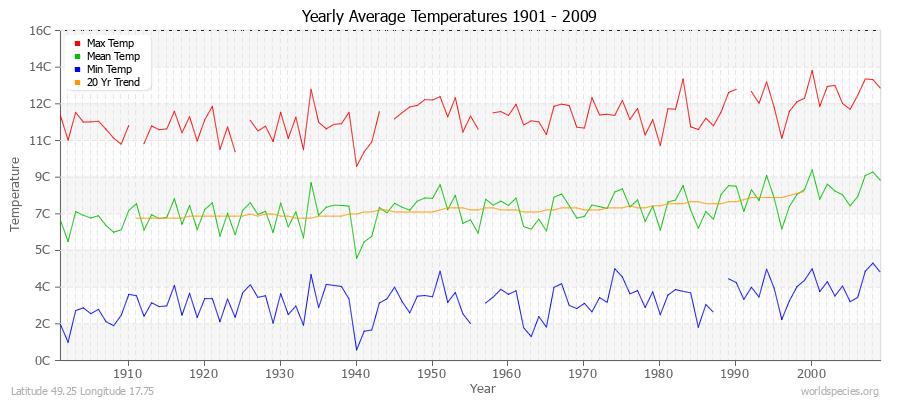 Yearly Average Temperatures 2010 - 2009 (Metric) Latitude 49.25 Longitude 17.75