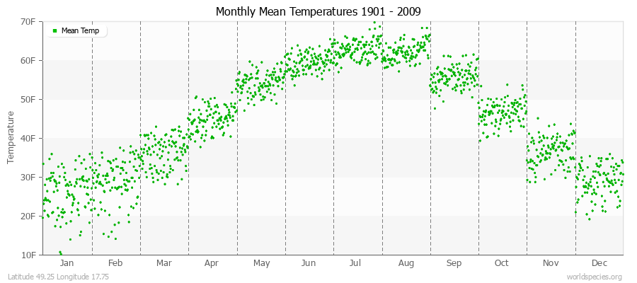 Monthly Mean Temperatures 1901 - 2009 (English) Latitude 49.25 Longitude 17.75