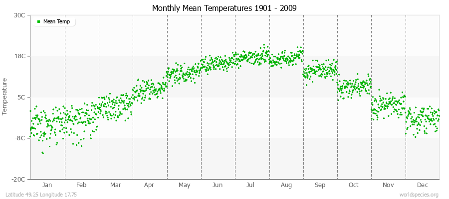 Monthly Mean Temperatures 1901 - 2009 (Metric) Latitude 49.25 Longitude 17.75