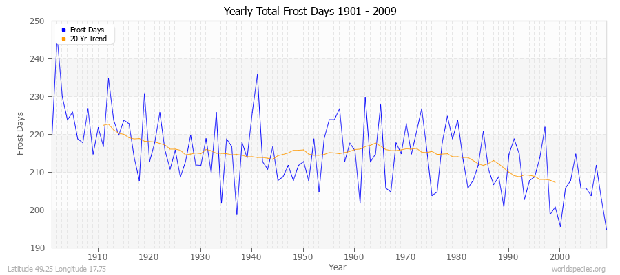 Yearly Total Frost Days 1901 - 2009 Latitude 49.25 Longitude 17.75