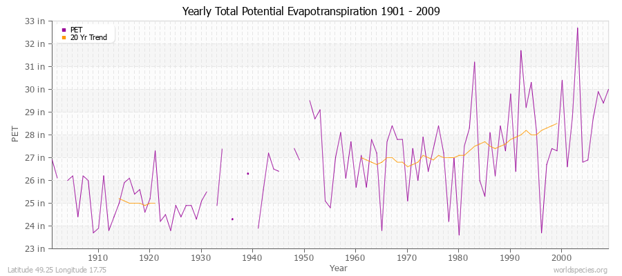 Yearly Total Potential Evapotranspiration 1901 - 2009 (English) Latitude 49.25 Longitude 17.75